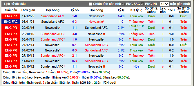 Thành tích đối đầu Newcastle vs Sunderland