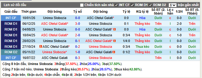 Thành tích đối đầu Unirea Slobozia vs Otelul