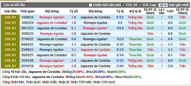 Thành tích đối đầu Jaguares vs Rionegro Aguilas