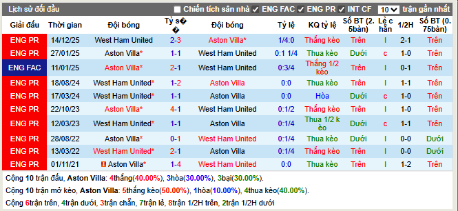 Thành tích đối đầu Aston Villa vs West Ham