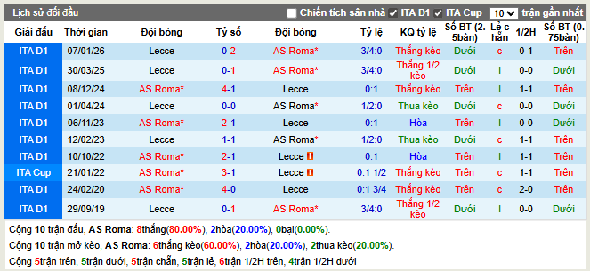 Thành tích đối đầu AS Roma vs Lecce