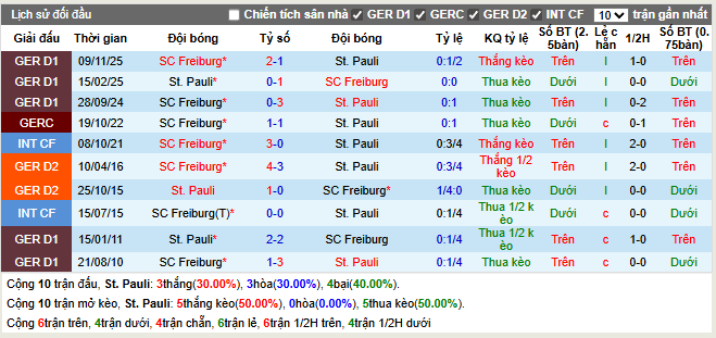 Thành tích đối đầu Pauli vs Freiburg