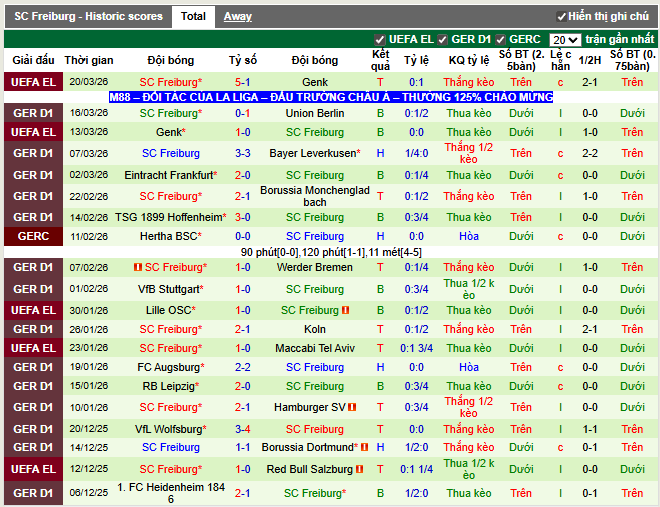 Phong độ gần đây Freiburg
