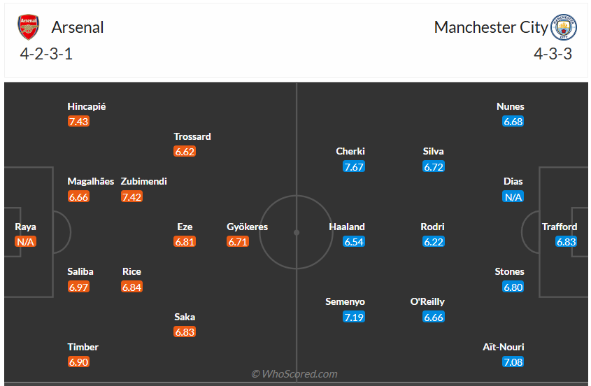 Đội hình dự kiến Arsenal vs Man City