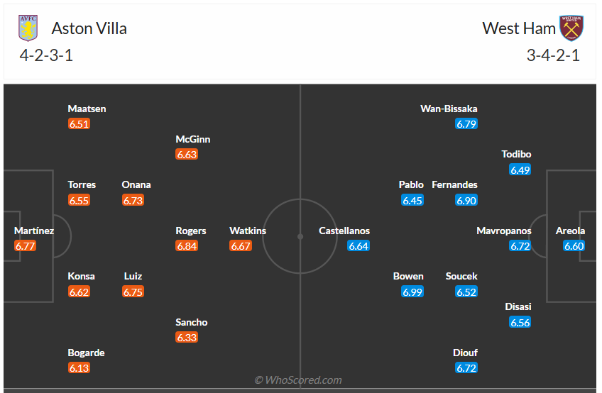 Đội hình dự kiến Aston Villa vs West Ham