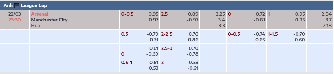 Tỷ lệ kèo châu Á Arsenal vs Man City