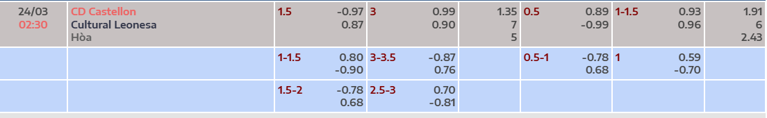Tỷ lệ kèo Castellon vs Leonesa