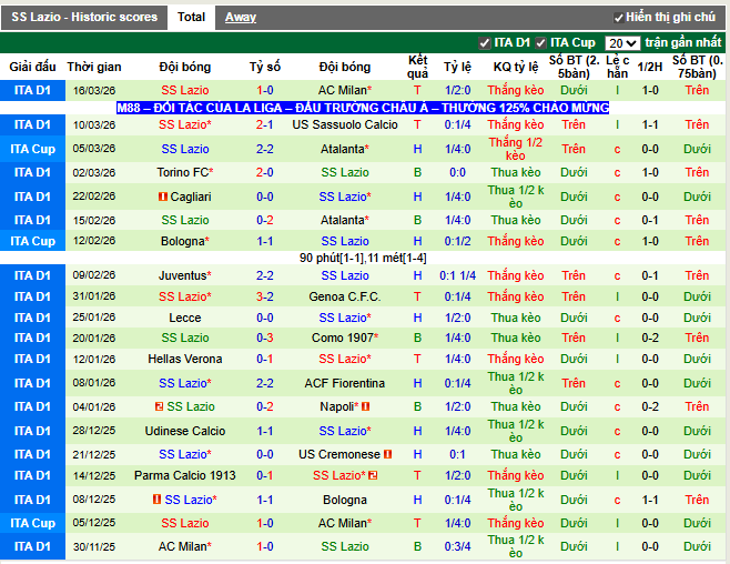 Phong độ gần đây Lazio