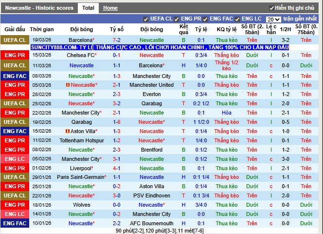 Phong độ gần đây Newcastle