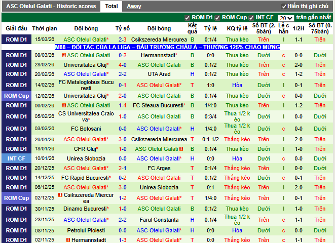 Phong độ gần đây Otelul