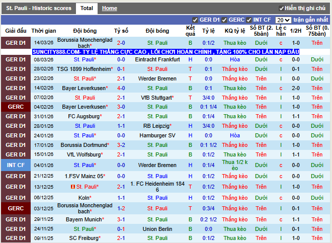 Phong độ gần đây Pauli