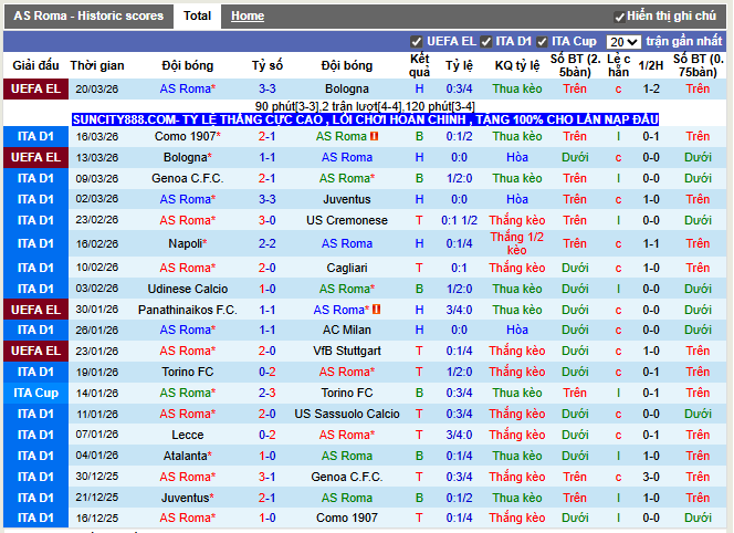 Phong độ gần đây AS Roma