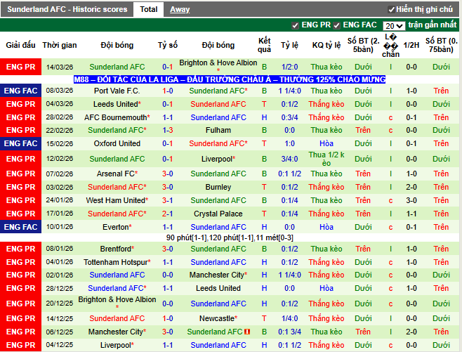 Phong độ gần đây Sunderland
