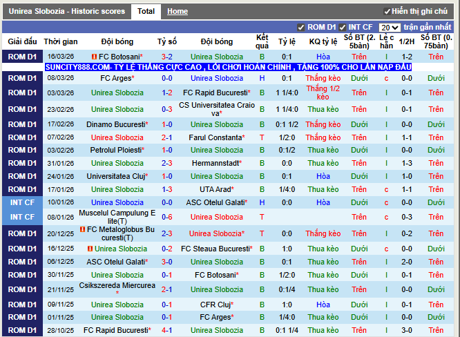 Phong độ gần đây Unirea Slobozia