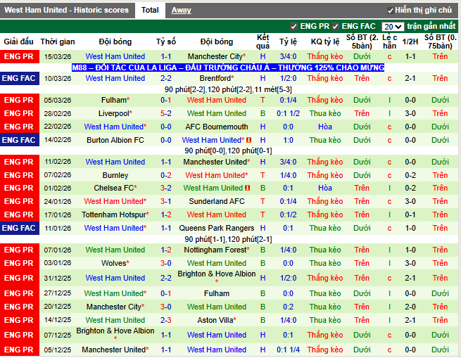 Phong độ gần đây West Ham