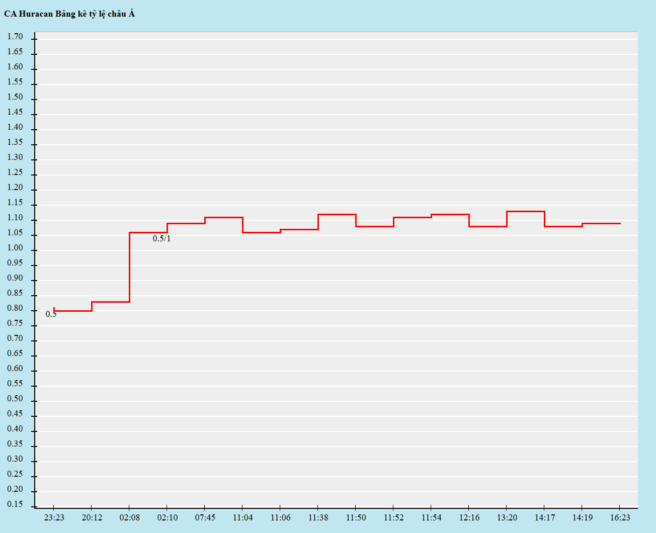 Biến động kèo châu Á