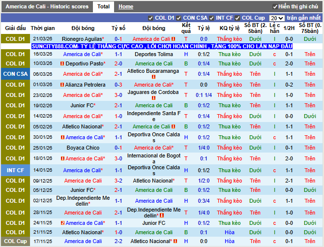 Phong độ gần đây America