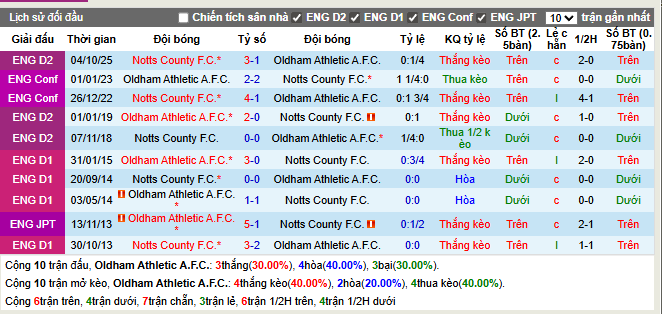Thành tích đối đầu Oldham vs Notts County