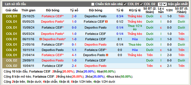 Thành tích đối đầu Fortaleza vs Pasto