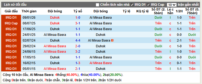Thành tích đối đầu Al Minaa vs Duhok