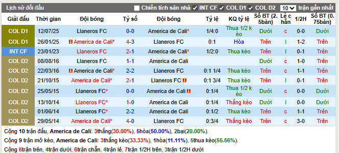 Thành tích đối đầu America vs Llaneros