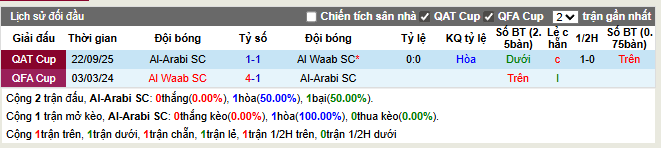 Thành tích đối đầu Al-Arabi vs Al Waab