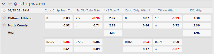 Tỷ lệ kèo Oldham vs Notts County