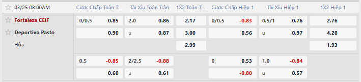 Tỷ lệ kèo Fortaleza vs Pasto