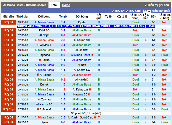 Phong độ gần đây Al Minaa