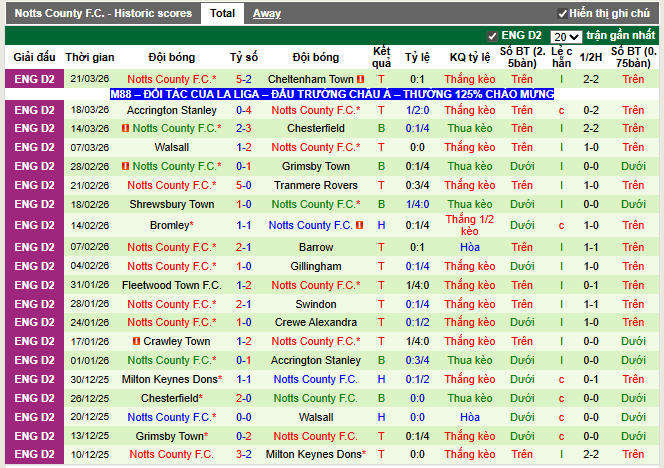 Phong độ gần đây Notts County