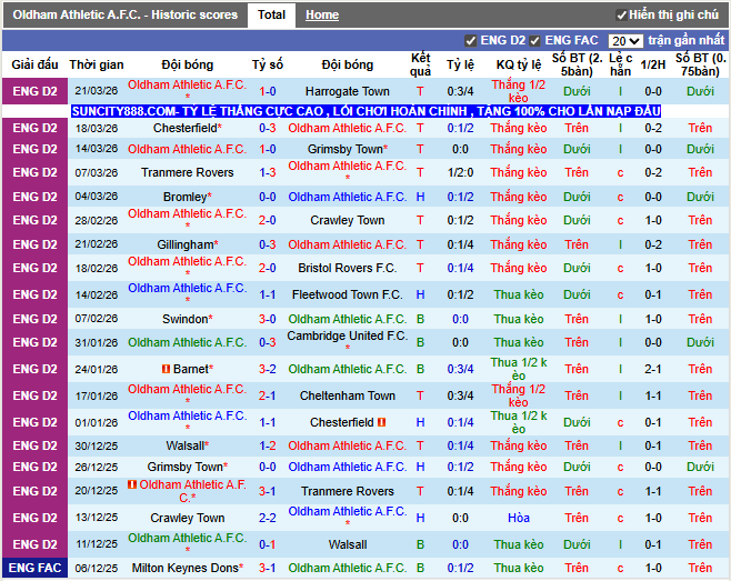 Phong độ gần đây Oldham