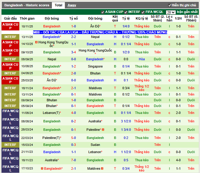 Phong độ gần đây Bangladesh