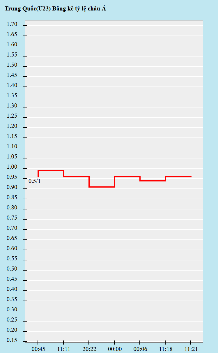 Biến động kèo châu Á