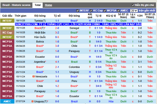 Phong độ gần đây Brazil