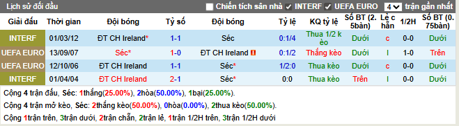 Thành tích đối đầu Séc vs CH Ireland