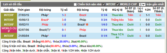 Thành tích đối đầu Brazil vs Pháp