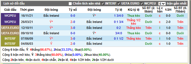 Thành tích đối đầu Ý vs Bắc Ireland