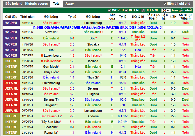 Phong độ gần đây Bắc Ireland