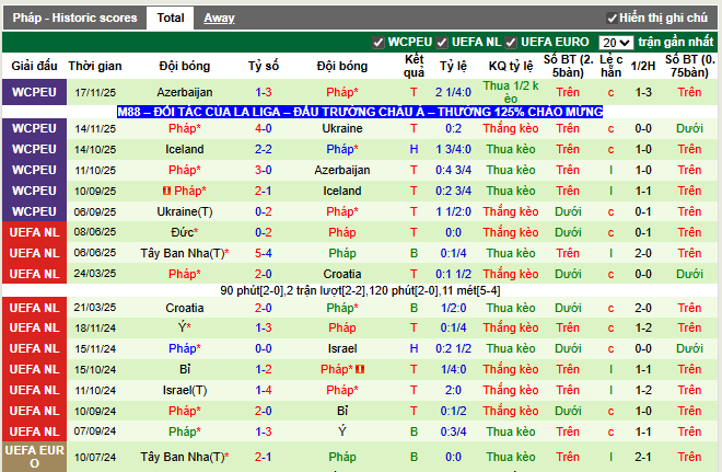 Phong độ gần đây Pháp