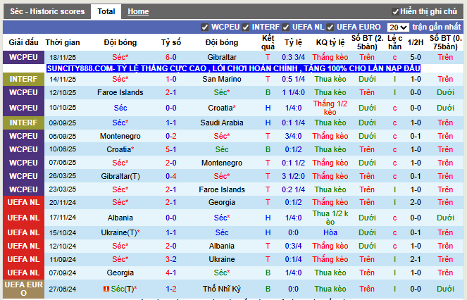 Phong độ gần đây Séc