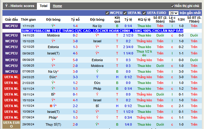 Phong độ gần đây Ý