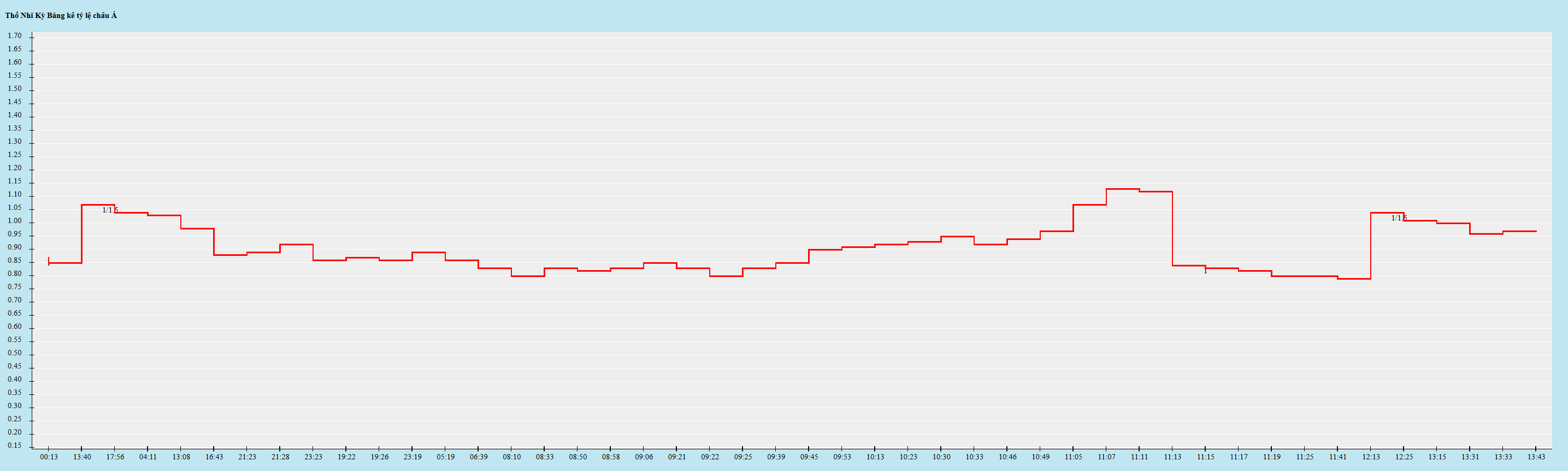 Biến động kèo châu Á