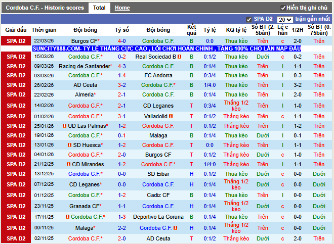 Phong độ gần đây Cordoba