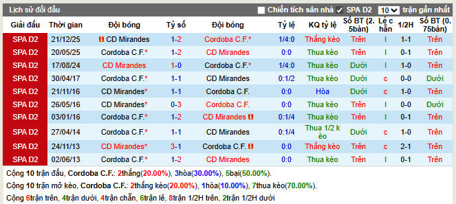 Thành tích đối đầu Cordoba vs Mirandes