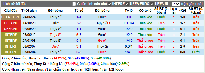 Thành tích đối đầu Thụy Sĩ vs Đức