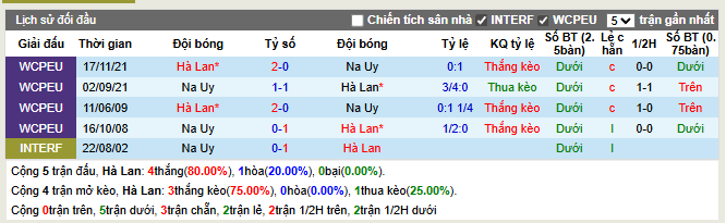 Thành tích đối đầu Hà Lan vs Na Uy