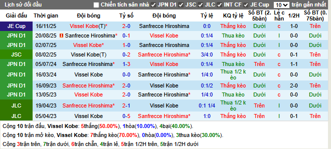 Thành tích đối đầu Vissel Kobe vs Sanfrecce