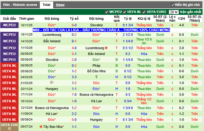 Phong độ gần đây Đức