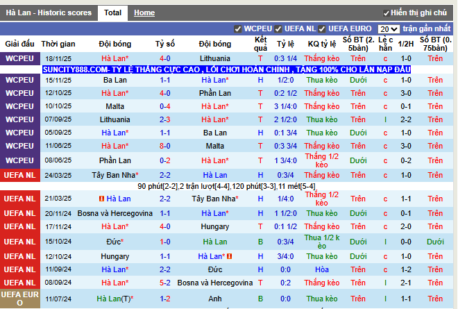 Phong độ gần đây Hà Lan