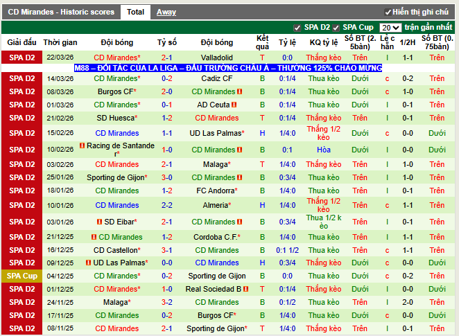 Phong độ gần đây Mirandes